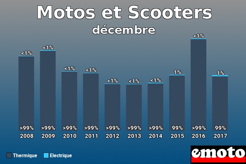 Répartition Thermique Electrique Motos et Scooters en décembre 2017