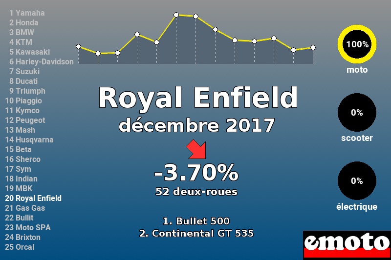 Immatriculations Royal Enfield en France en décembre 2017