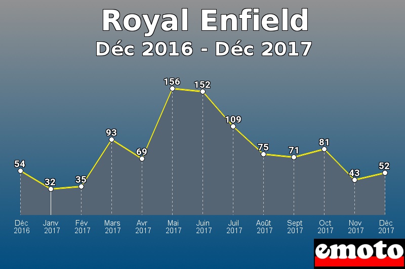 Royal Enfield les plus immatriculés de Déc 2016 à Déc 2017