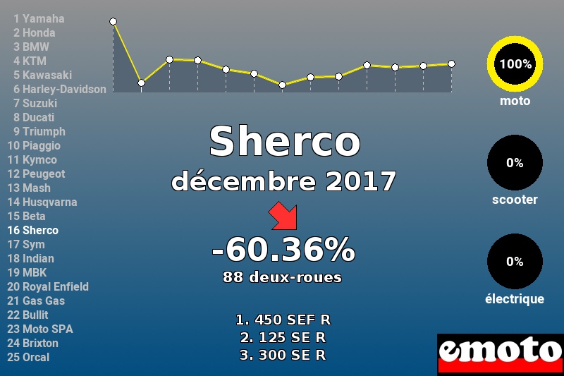 Immatriculations Sherco en France en décembre 2017