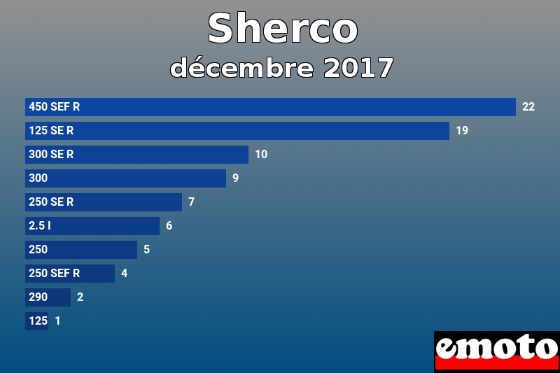 Les 10 Sherco les plus immatriculés en décembre 2017