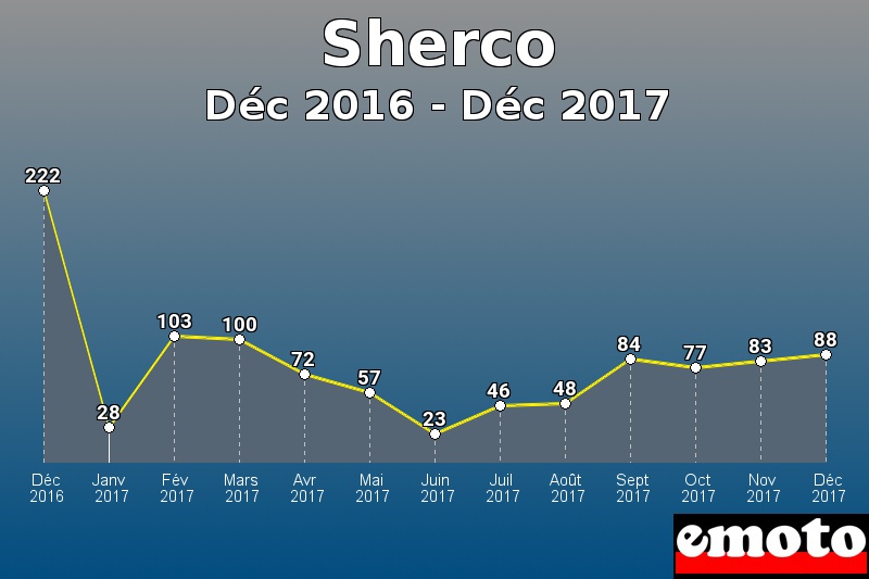 Sherco les plus immatriculés de Déc 2016 à Déc 2017