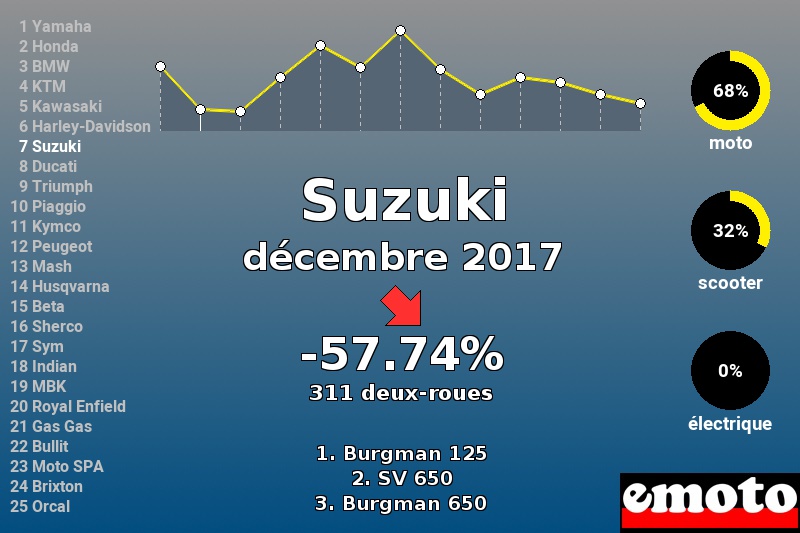 Immatriculations Suzuki en France en décembre 2017