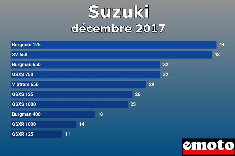 Les 10 Suzuki les plus immatriculés en décembre 2017