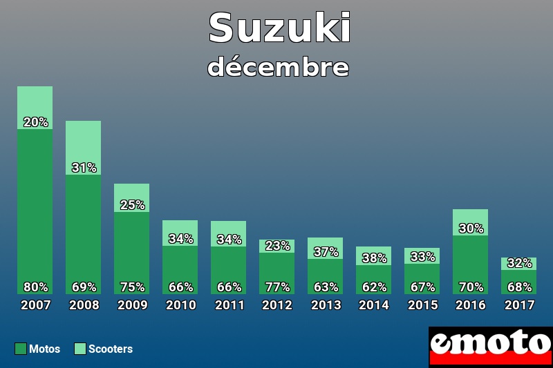 Répartition Motos Scooters Suzuki en décembre 2017