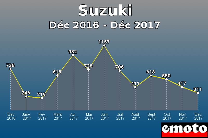 Suzuki les plus immatriculés de Déc 2016 à Déc 2017