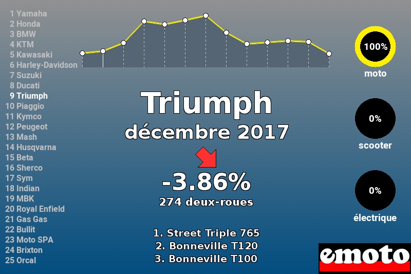 Immatriculations Triumph en France en décembre 2017