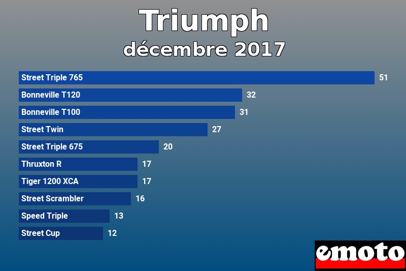 Les 10 Triumph les plus immatriculés en décembre 2017