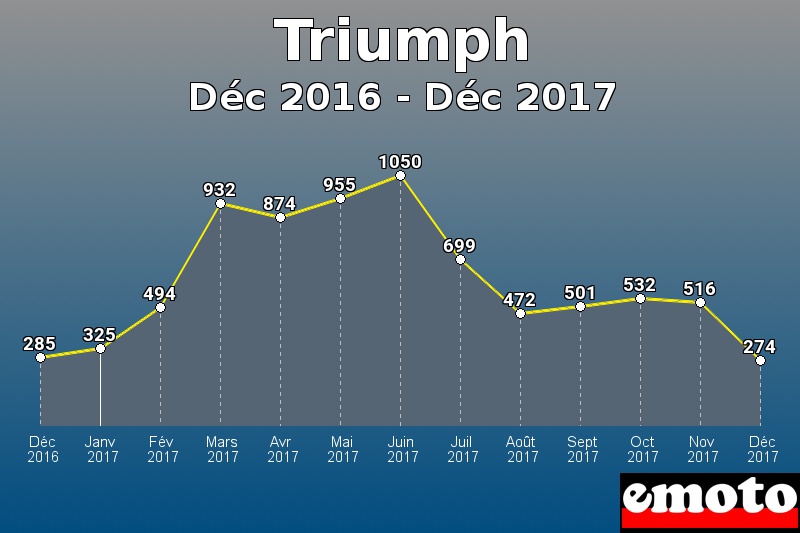 Triumph les plus immatriculés de Déc 2016 à Déc 2017