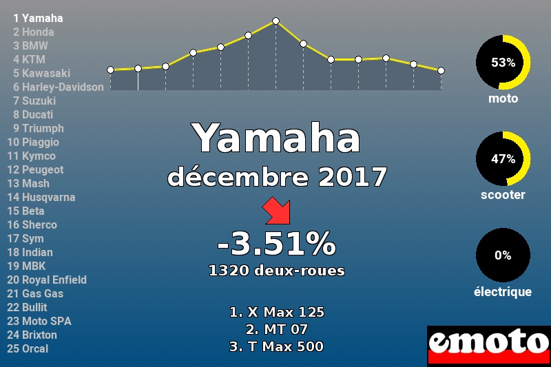 Immatriculations Yamaha en France en décembre 2017