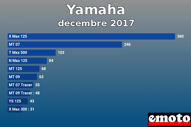 Les 10 Yamaha les plus immatriculés en décembre 2017