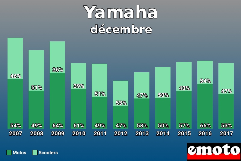 Répartition Motos Scooters Yamaha en décembre 2017