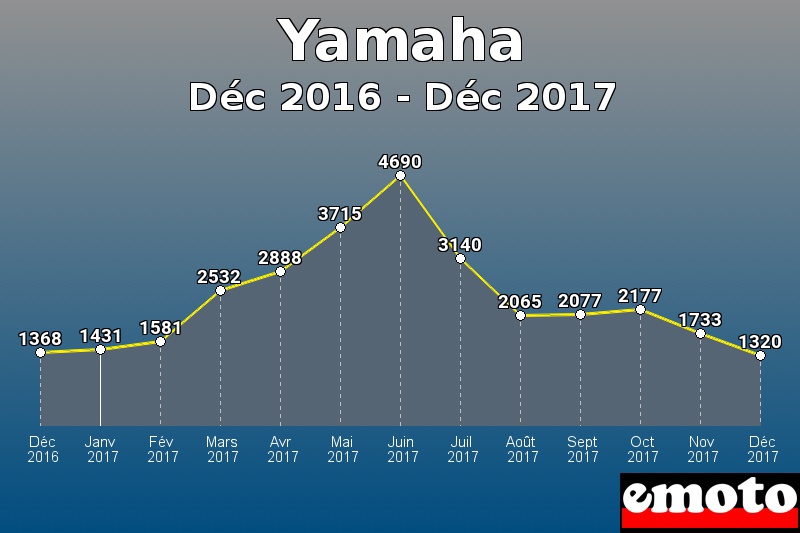 Yamaha les plus immatriculés de Déc 2016 à Déc 2017