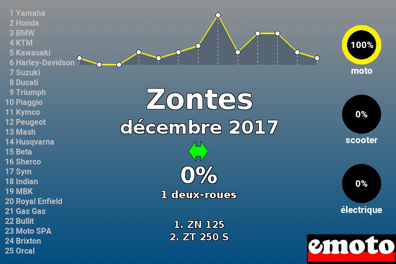 Immatriculations Zontes en France en décembre 2017