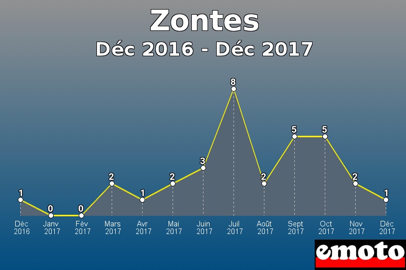 Zontes les plus immatriculés de Déc 2016 à Déc 2017