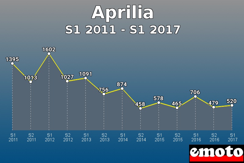 Aprilia les plus immatriculés de S1 2011 à S1 2017