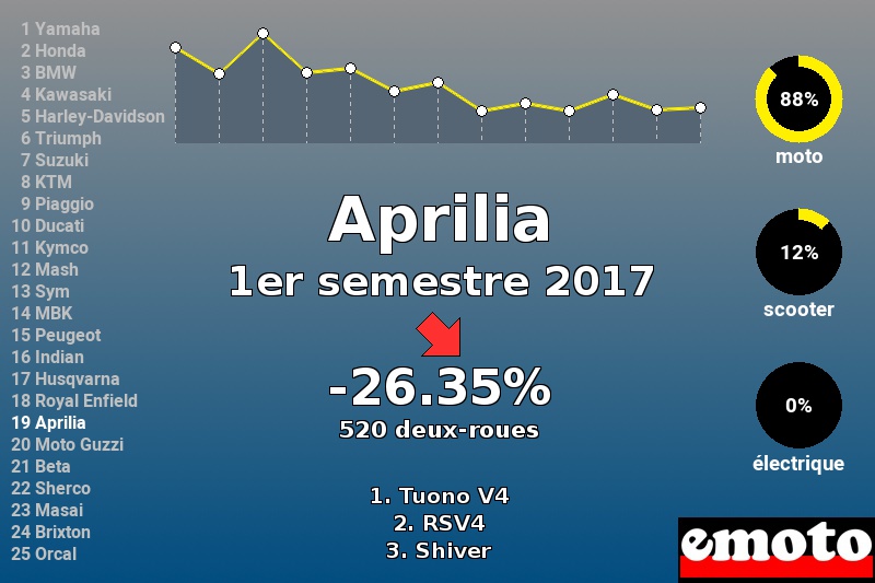 Immatriculations Aprilia en France au 1er semestre 2017