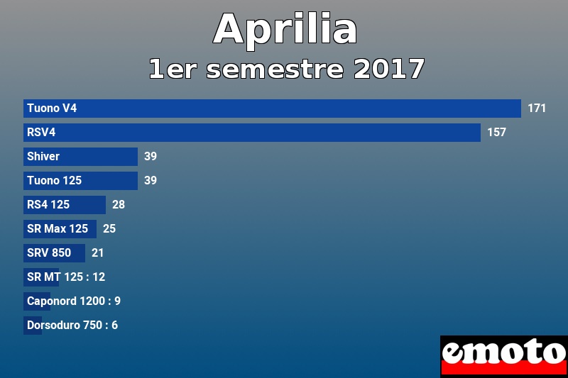 Les 10 Aprilia les plus immatriculés en 1er semestre 2017