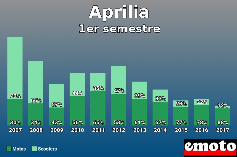 Répartition Motos Scooters Aprilia en 1er semestre 2017