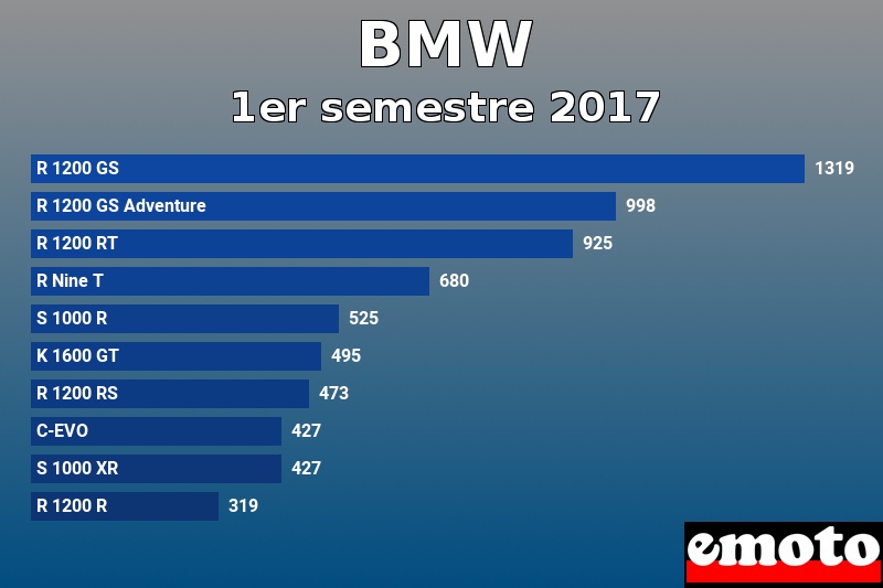 Les 10 BMW les plus immatriculés en 1er semestre 2017