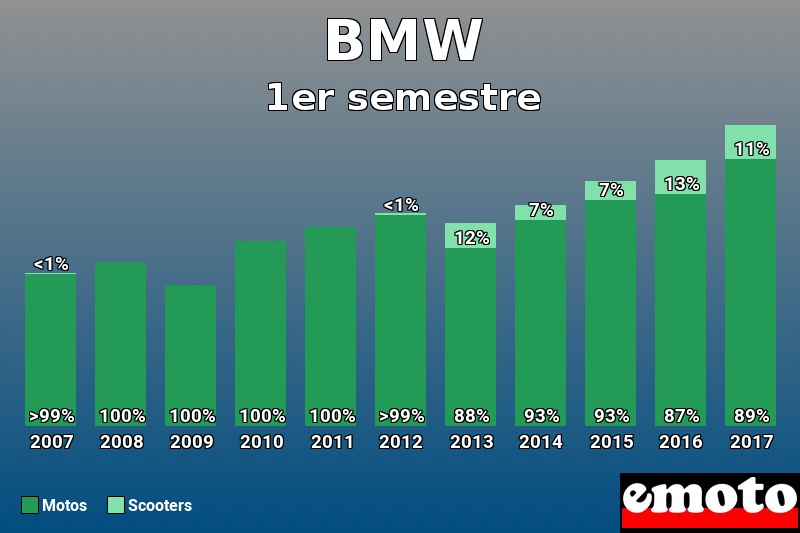 Répartition Motos Scooters BMW en 1er semestre 2017