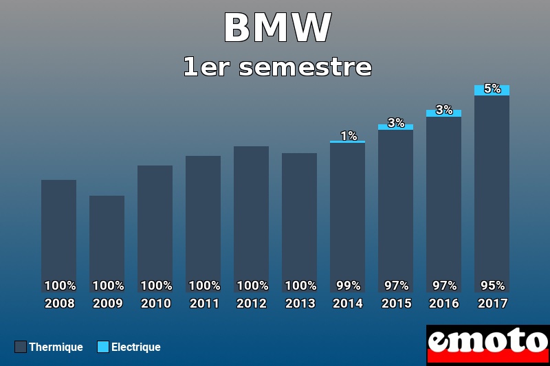 Répartition Thermique Electrique BMW en 1er semestre 2017