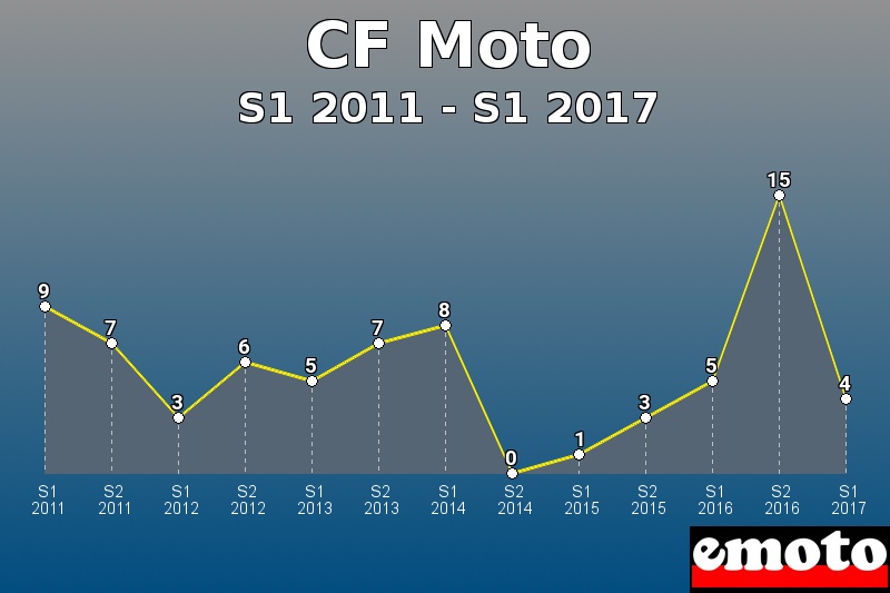 CF Moto les plus immatriculés de S1 2011 à S1 2017