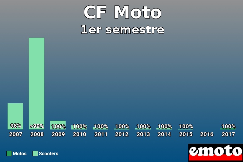 Répartition Motos Scooters CF Moto en 1er semestre 2017