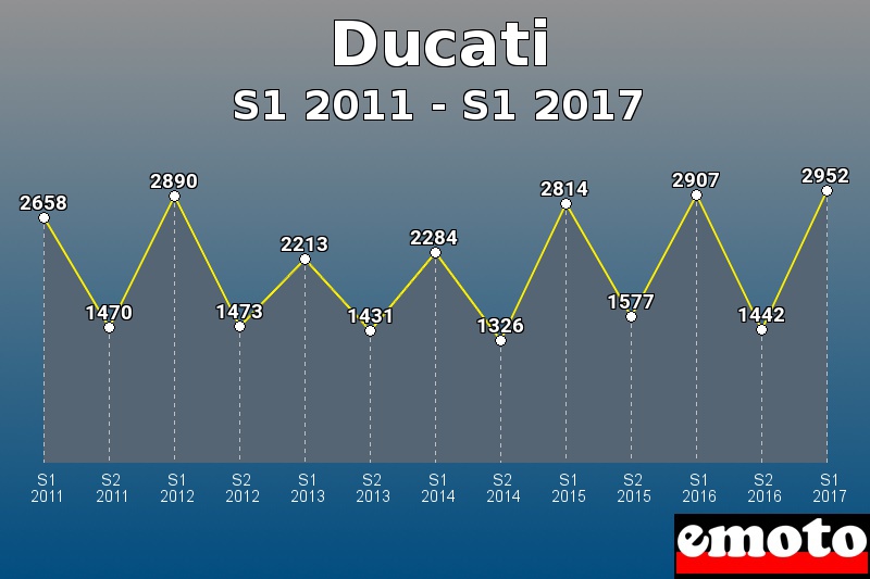 Ducati les plus immatriculés de S1 2011 à S1 2017