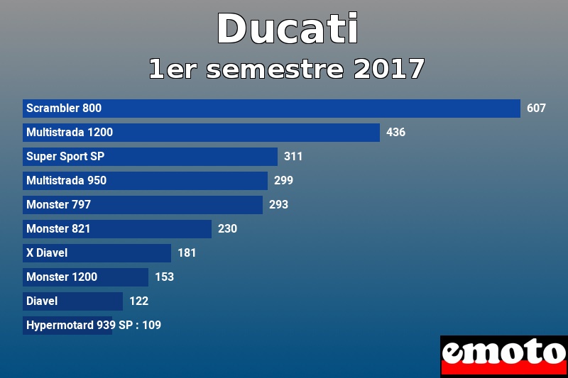 Les 10 Ducati les plus immatriculés en 1er semestre 2017