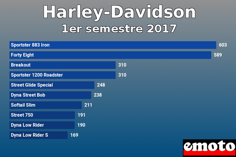 Les 10 Harley-Davidson les plus immatriculés en 1er semestre 2017