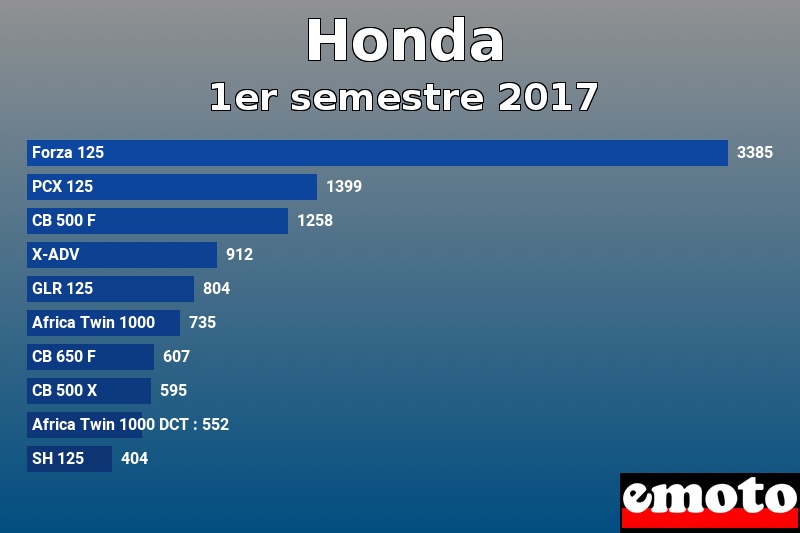 Les 10 Honda les plus immatriculés en 1er semestre 2017