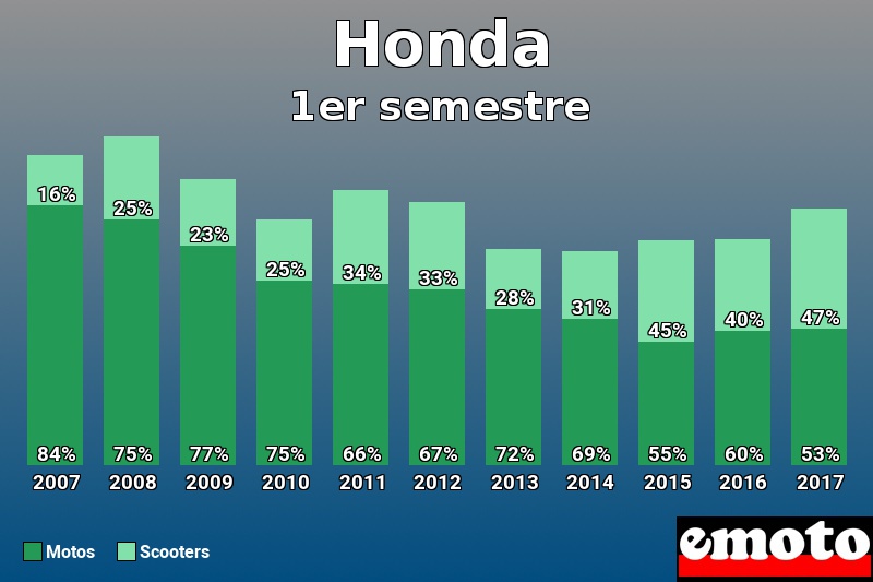 Répartition Motos Scooters Honda en 1er semestre 2017