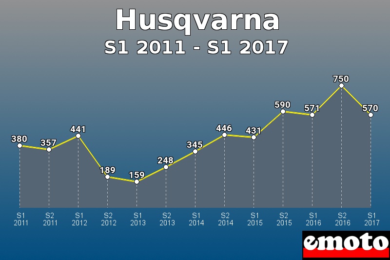 Husqvarna les plus immatriculés de S1 2011 à S1 2017