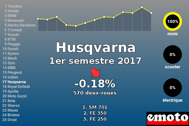 Immatriculations Husqvarna en France au 1er semestre 2017