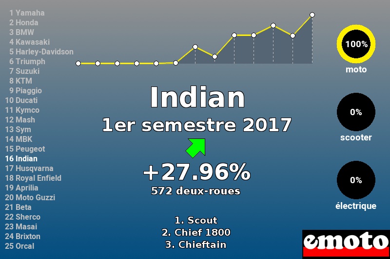 Immatriculations Indian en France au 1er semestre 2017