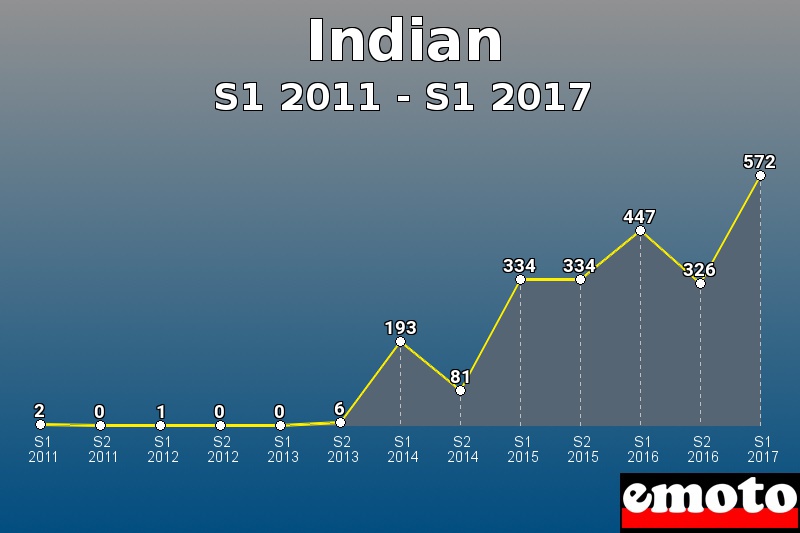 Indian les plus immatriculés de S1 2011 à S1 2017