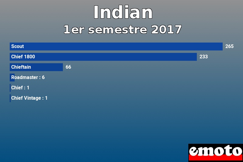 Les 6 Indian les plus immatriculés en 1er semestre 2017