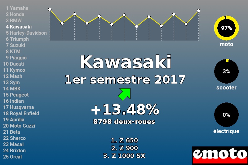 Immatriculations Kawasaki en France au 1er semestre 2017