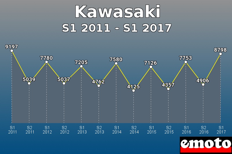 Kawasaki les plus immatriculés de S1 2011 à S1 2017