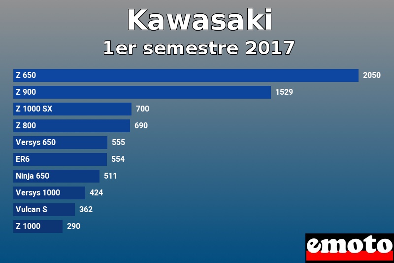 Les 10 Kawasaki les plus immatriculés en 1er semestre 2017