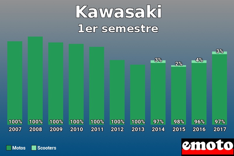 Répartition Motos Scooters Kawasaki en 1er semestre 2017