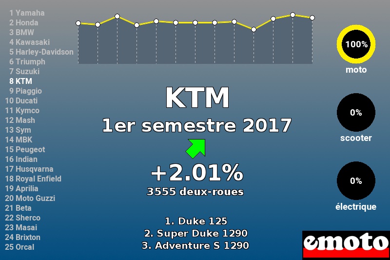 Immatriculations KTM en France au 1er semestre 2017