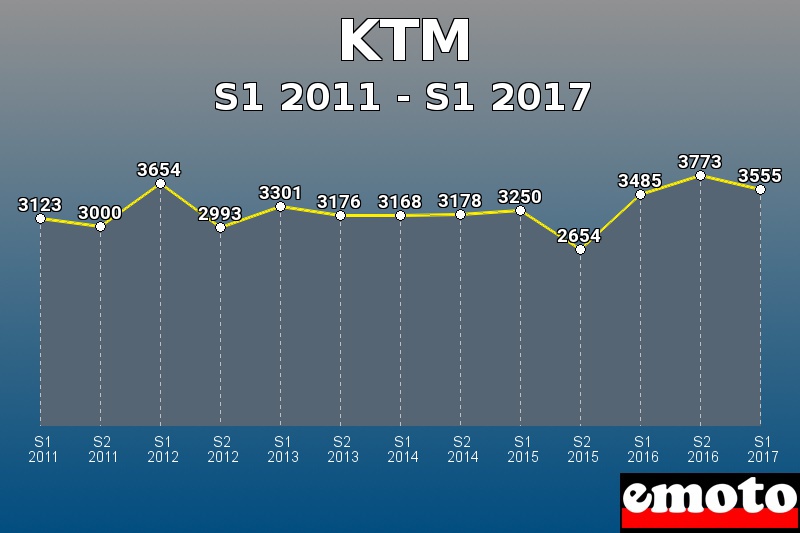 KTM les plus immatriculés de S1 2011 à S1 2017