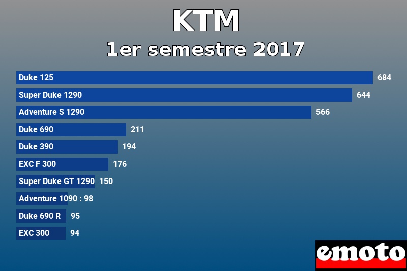 Les 10 KTM les plus immatriculés en 1er semestre 2017