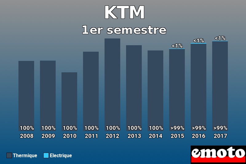 Répartition Thermique Electrique KTM en 1er semestre 2017