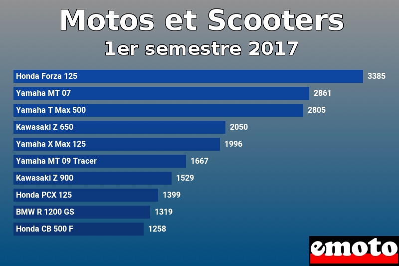 Les 10 Motos et Scooters les plus immatriculés en 1er semestre 2017