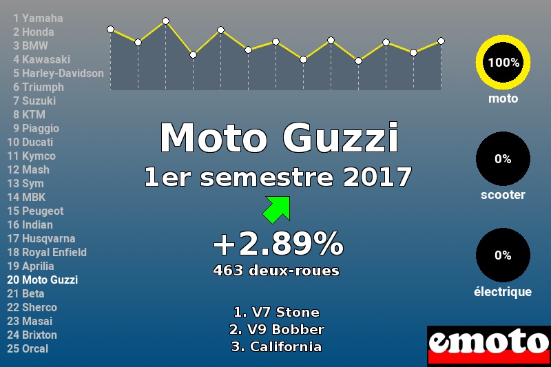 Immatriculations Moto Guzzi en France au 1er semestre 2017