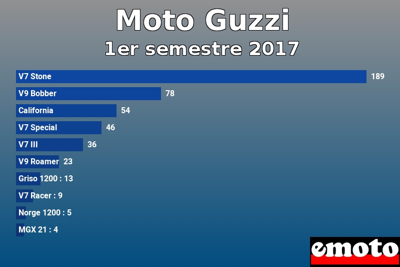 Les 10 Moto Guzzi les plus immatriculés en 1er semestre 2017