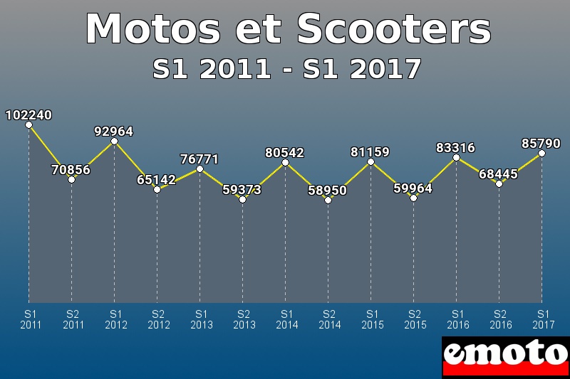 Motos et Scooters les plus immatriculés de S1 2011 à S1 2017